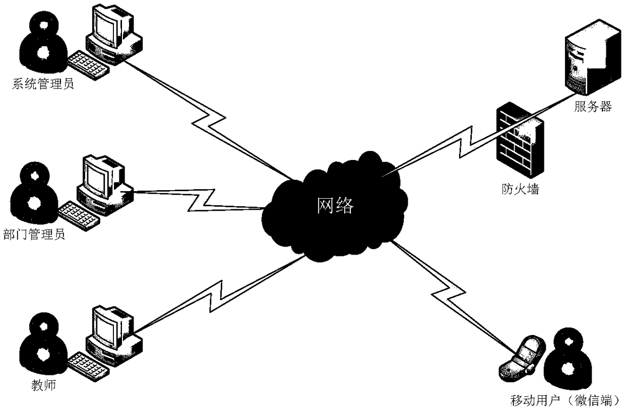 Mobile internet-based classroom teaching evaluation service system