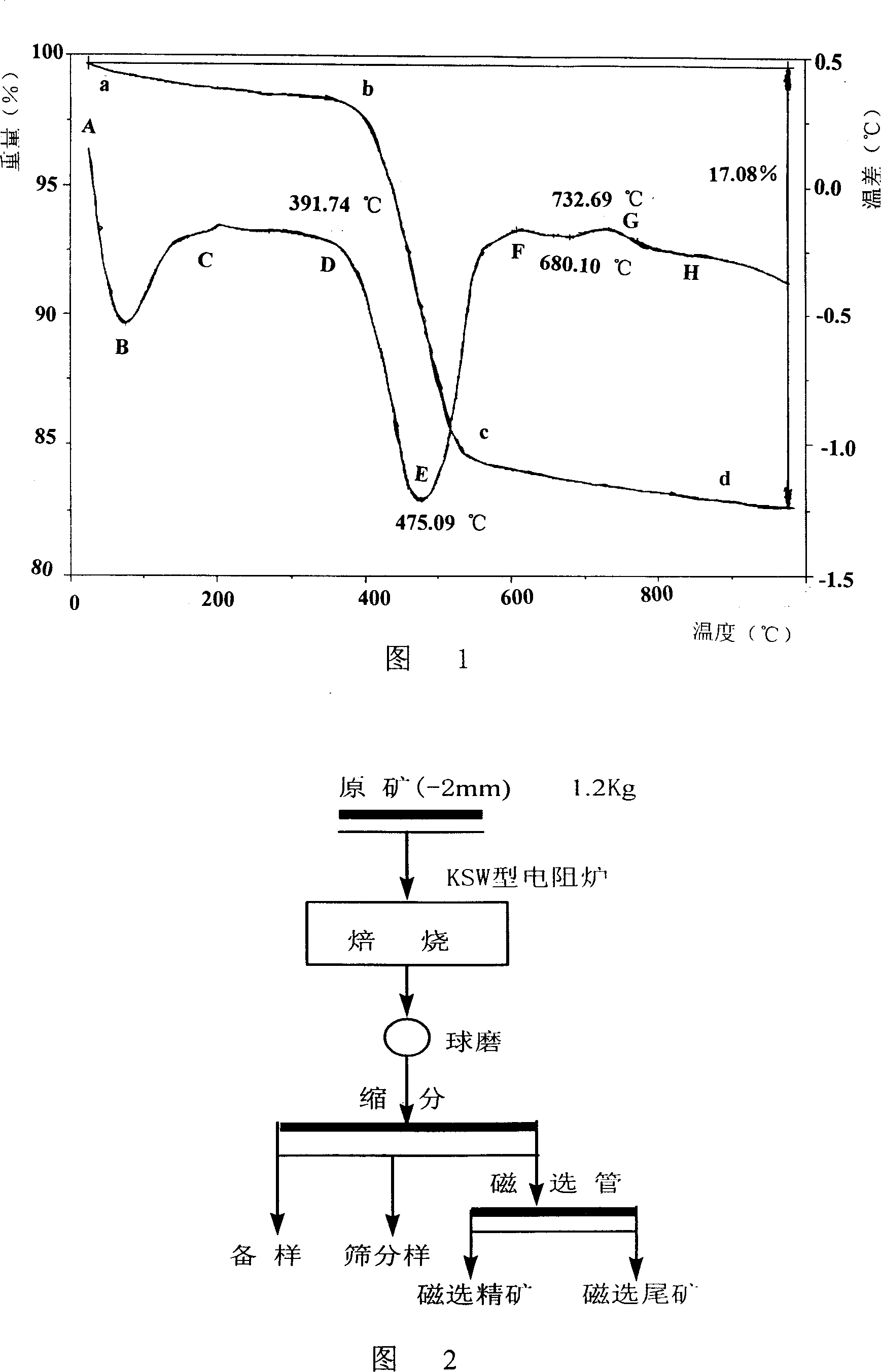 Iron ore roasting technique