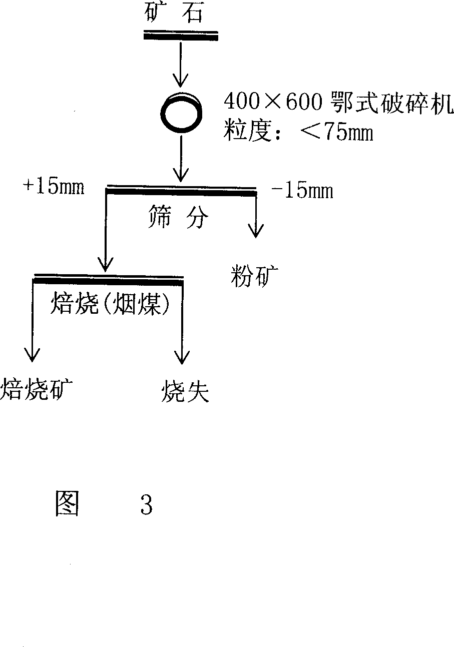 Iron ore roasting technique