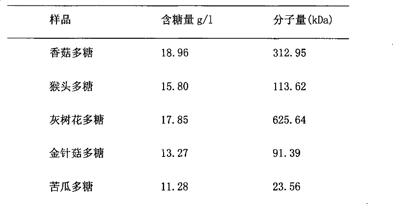 Method for detecting fungal polysaccharide