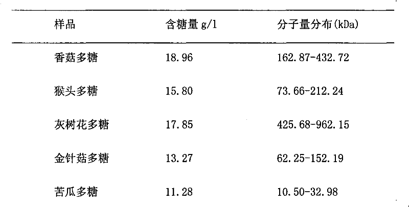 Method for detecting fungal polysaccharide