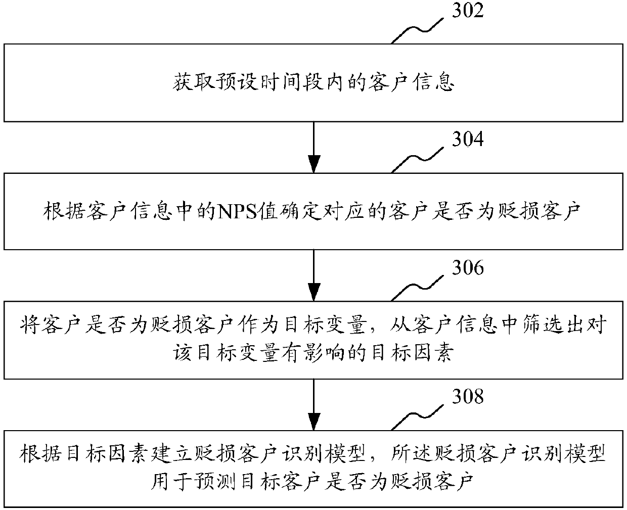 Derogatory customer prediction method and device