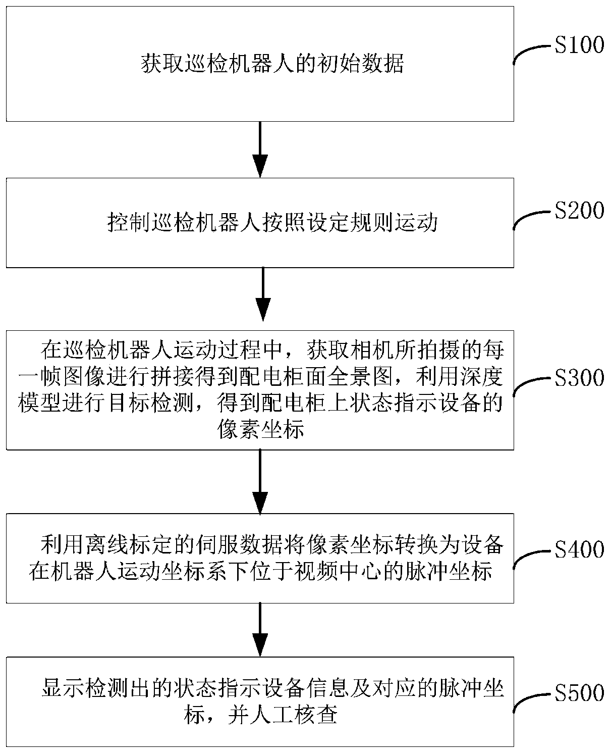 Visual algorithm-based robot inspection point location intelligent configuration method