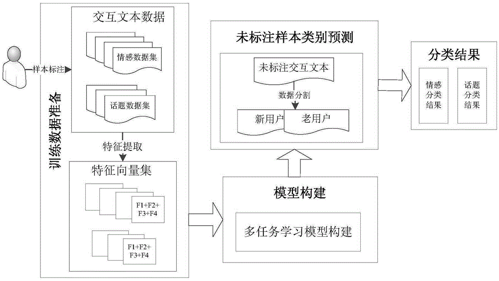 Chinese interactive text emotion and topic identification method based on multitask learning