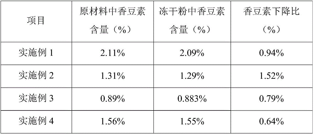 Preparation method of dendrobium freeze-dried powder