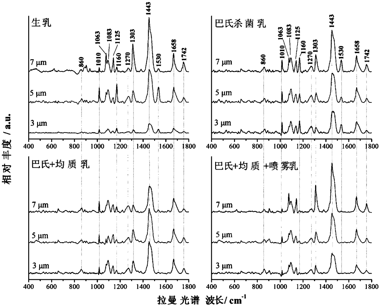 A rapid method for evaluating lipid composition in different milk fat globules