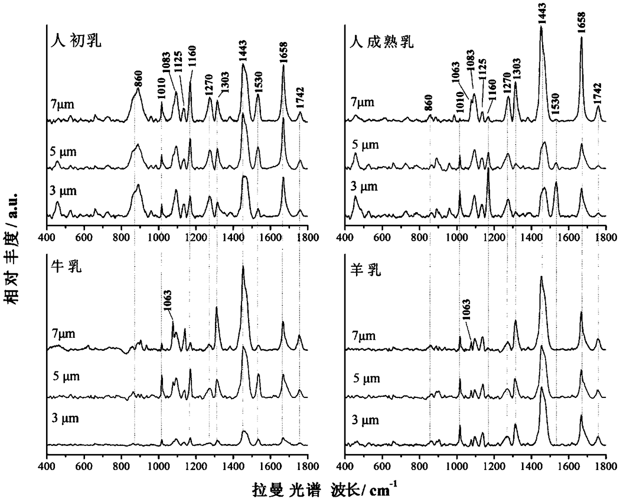 A rapid method for evaluating lipid composition in different milk fat globules