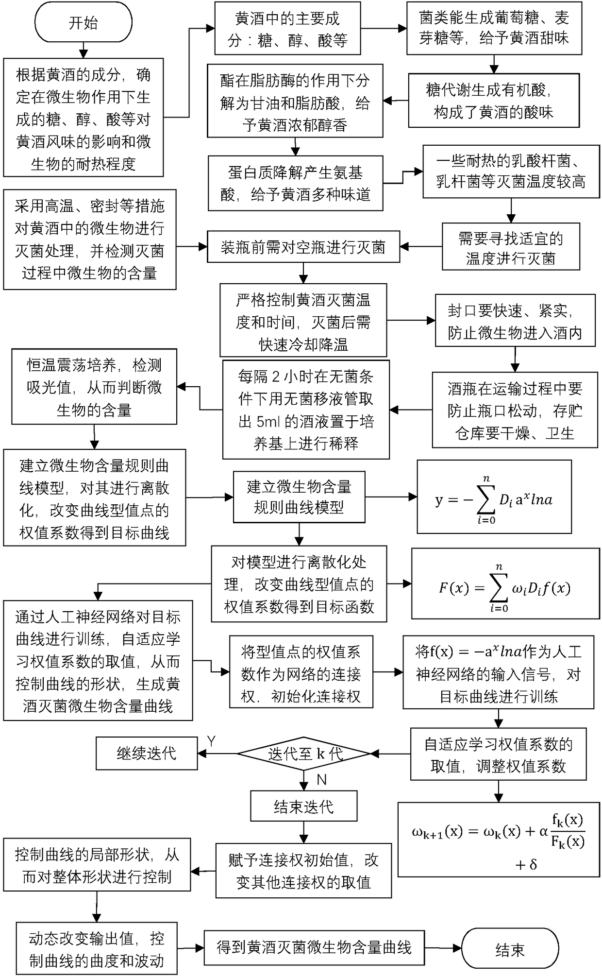 Yellow rice wine sterilization microorganism content curve generating method