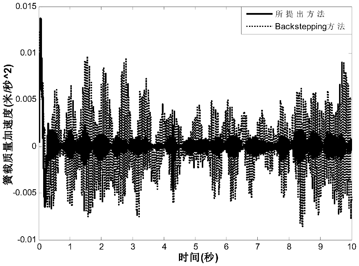 A Vibration Control Method for Vehicle Active Suspension System Based on Specified Performance Function