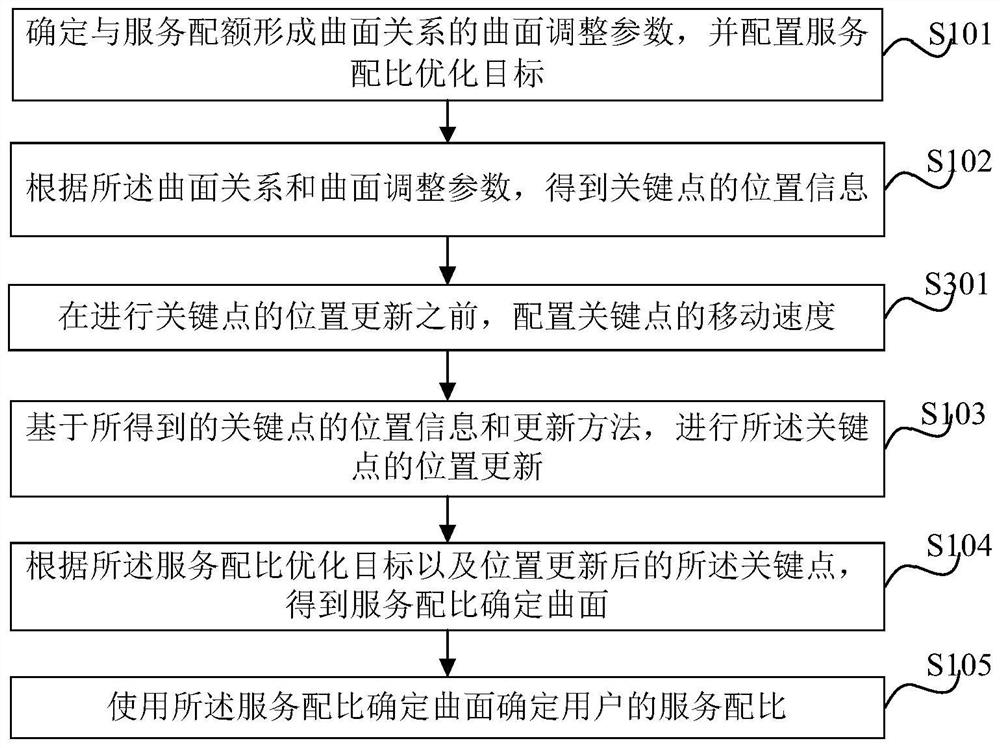 Service ratio determination method and device based on curved surface relation and computer equipment