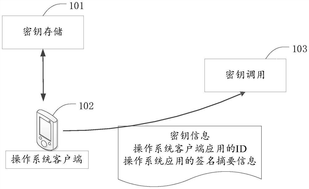 Secret key storage method and device, secret key calling method and device, storage medium and electronic device