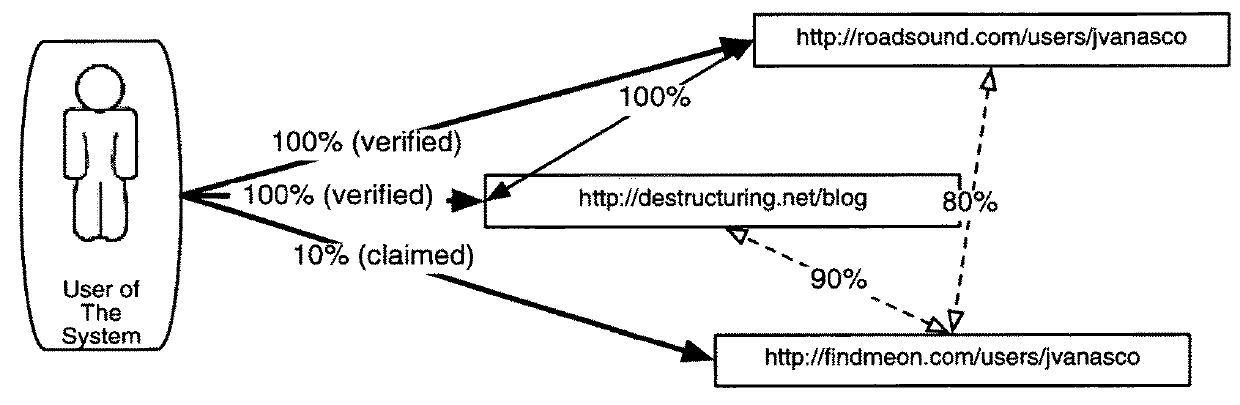 System and method for indexing, correlating, managing, referencing and syndicating identities and relationships across systems