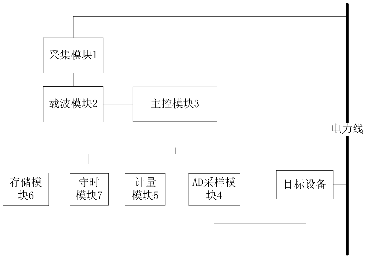 Power line carrier-based collection terminal and method