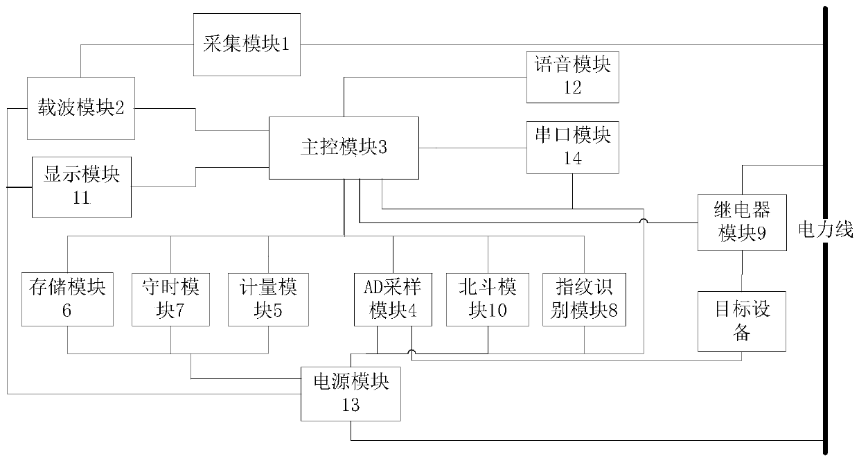 Power line carrier-based collection terminal and method