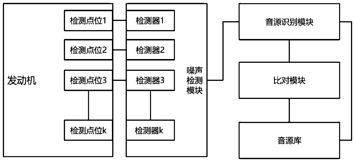 Generator set shock absorption and noise reduction method based on noise source recognition