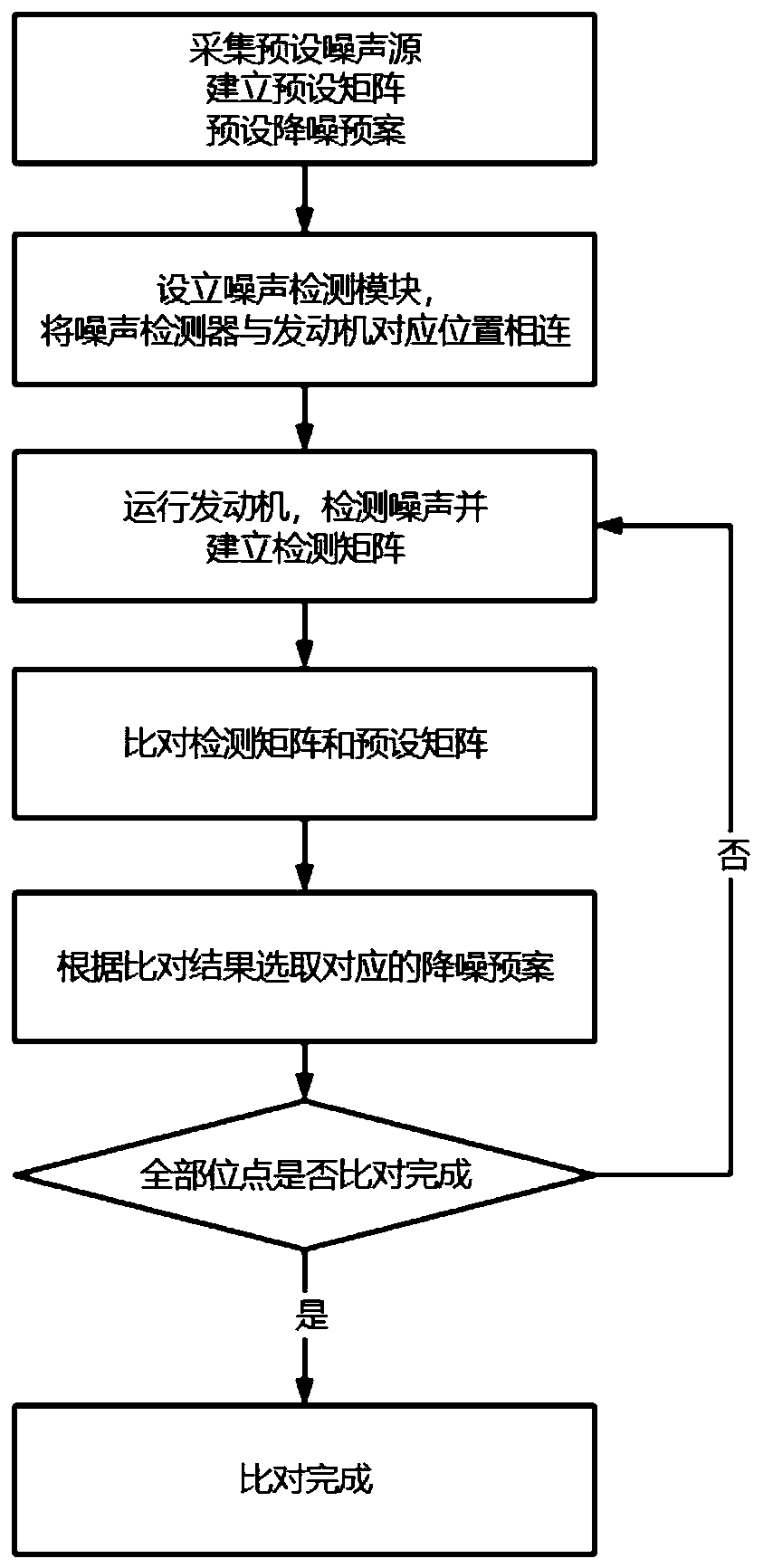 Generator set shock absorption and noise reduction method based on noise source recognition