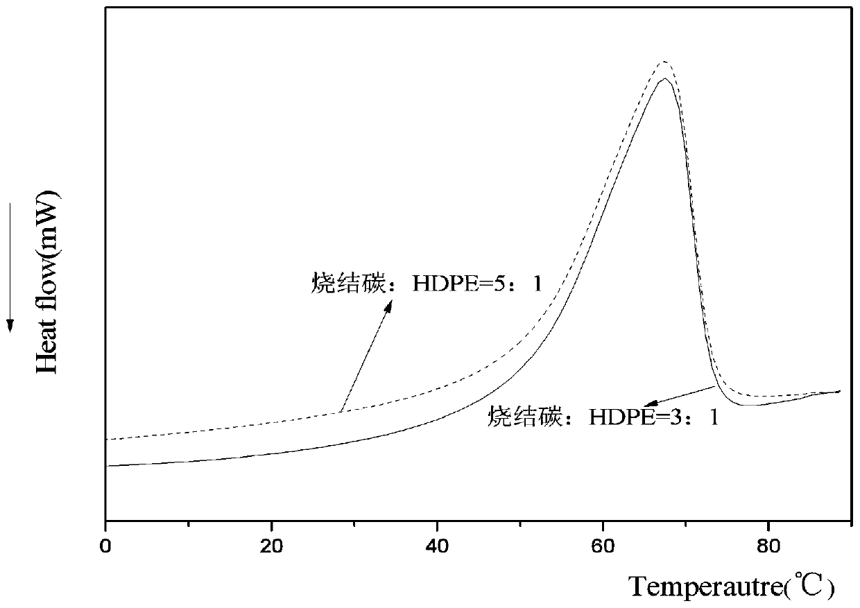 A shape-fixed phase-change material with sintered carbon as a carrier and its preparation method