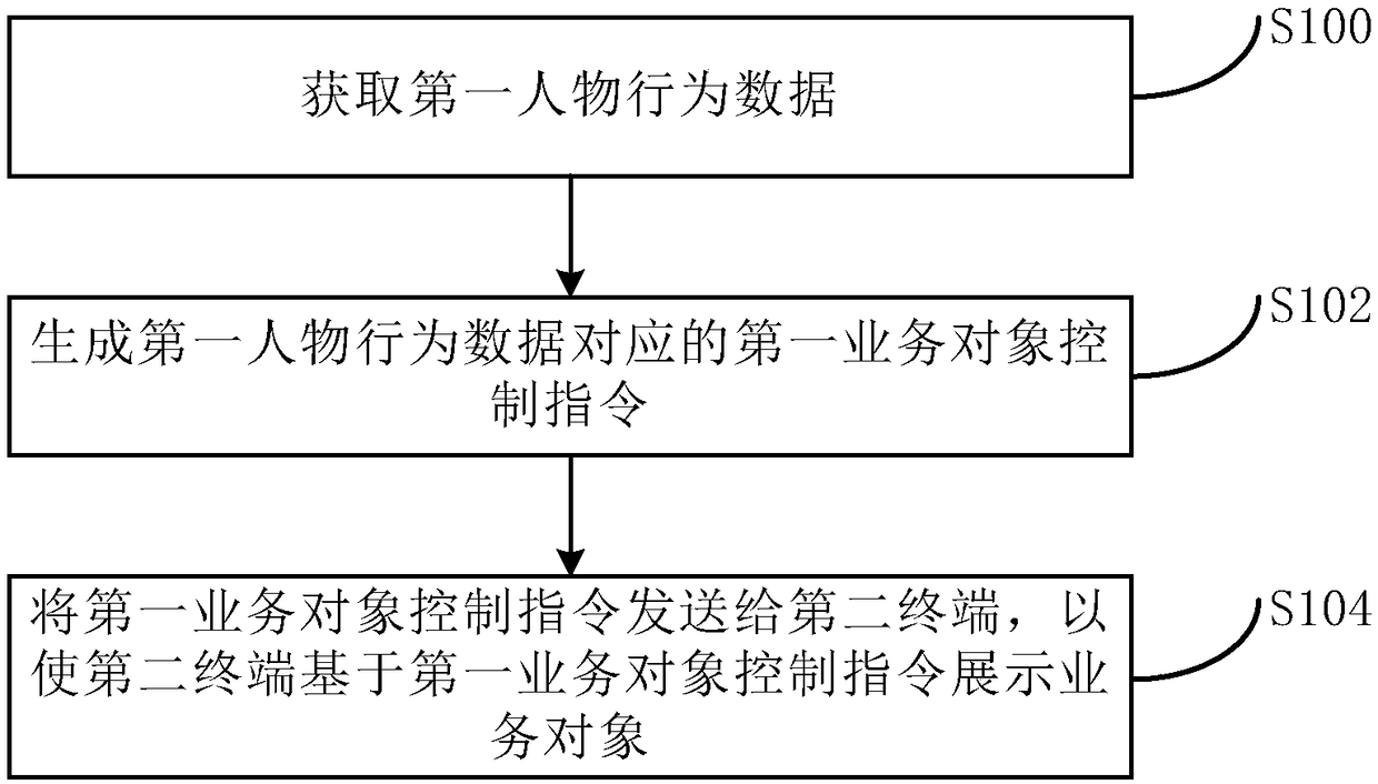 Business object operation method and device, and electronic equipment