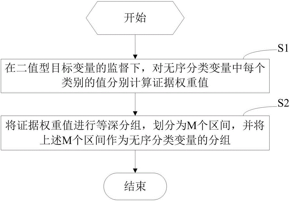 Method and apparatus for nondestructive grouping of unordered categorical variable information