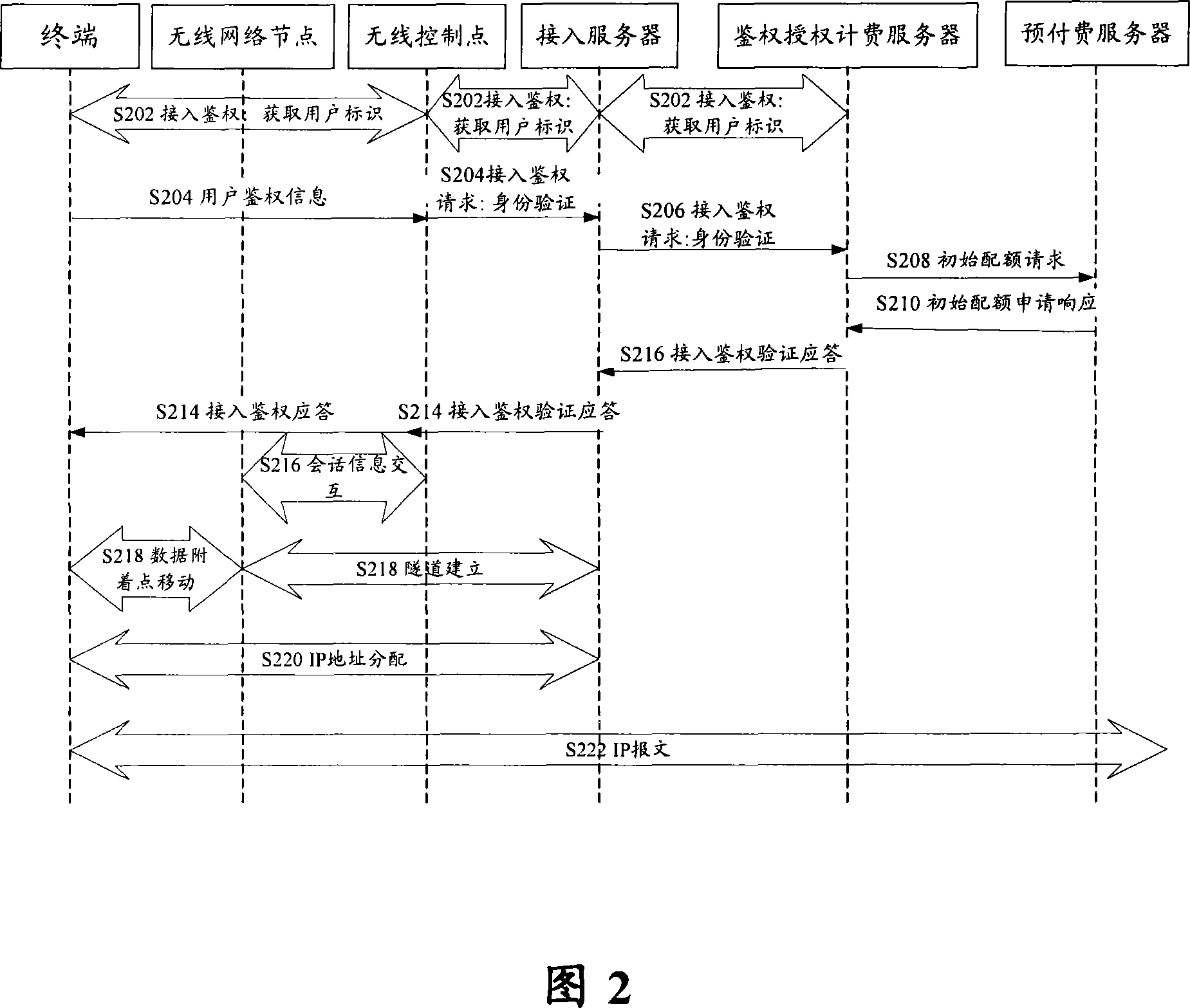 Acceess method for prepaid users