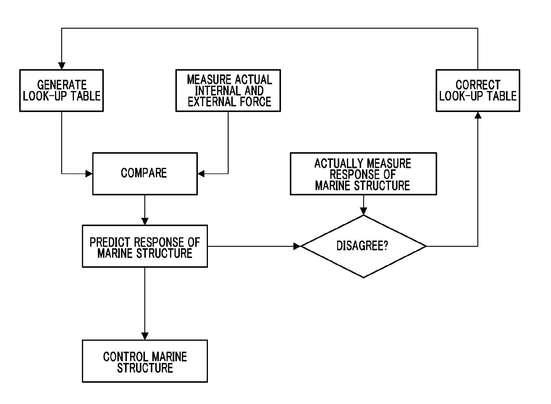 System and method for fuel savings and safe operation of marine structure