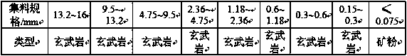 Low-odor rubber asphalt mixture used for road engineering