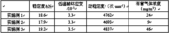 Low-odor rubber asphalt mixture used for road engineering