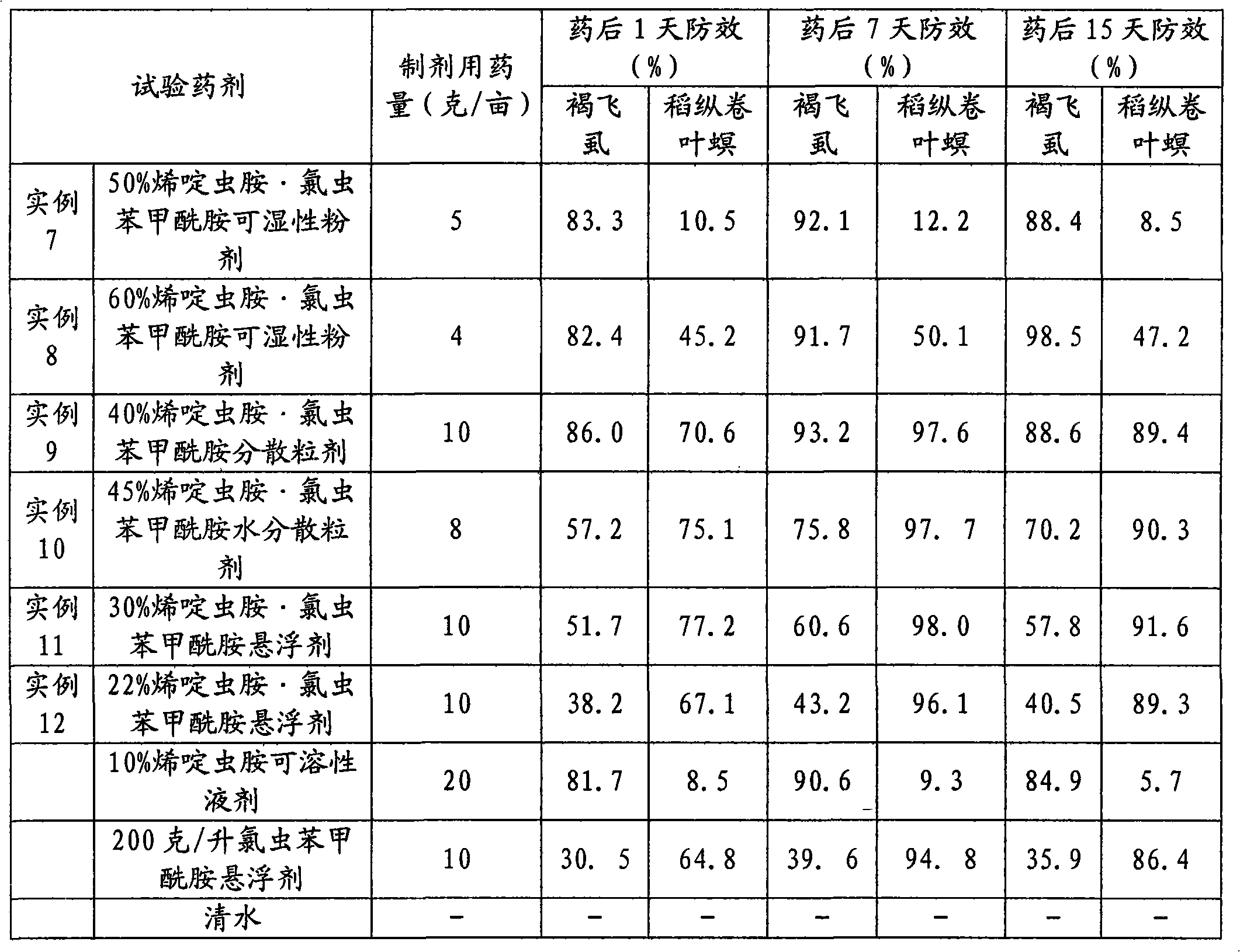 Pesticide composition containing nitenpyram