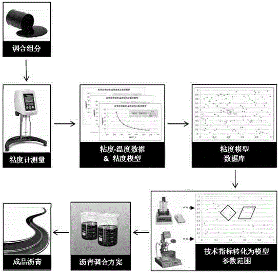 Method and system for determining asphalt concoction scheme based on viscosity model