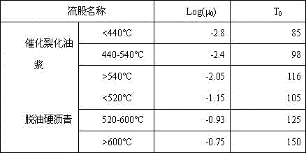 Method and system for determining asphalt concoction scheme based on viscosity model