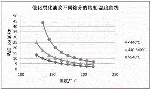 Method and system for determining asphalt concoction scheme based on viscosity model