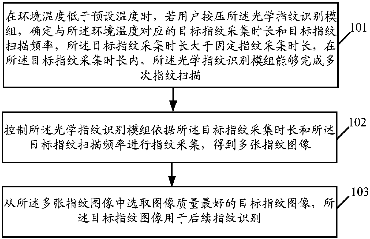 Fingerprint acquisition method and related product