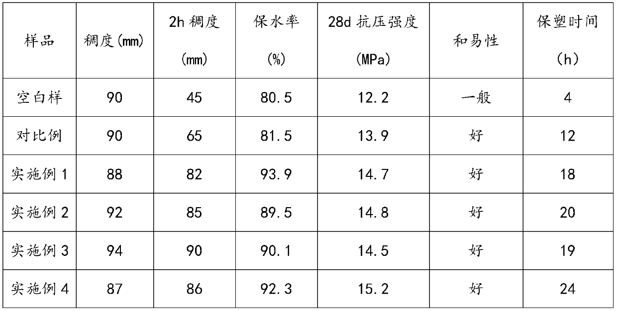 A kind of plastic stabilizer for wet-mixed mortar and preparation method thereof