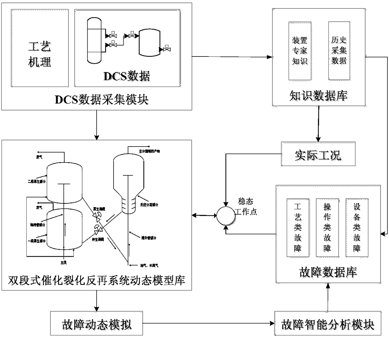 A method and system for dynamic simulation of faults in a dual-stage catalytic cracking anti-regeneration system