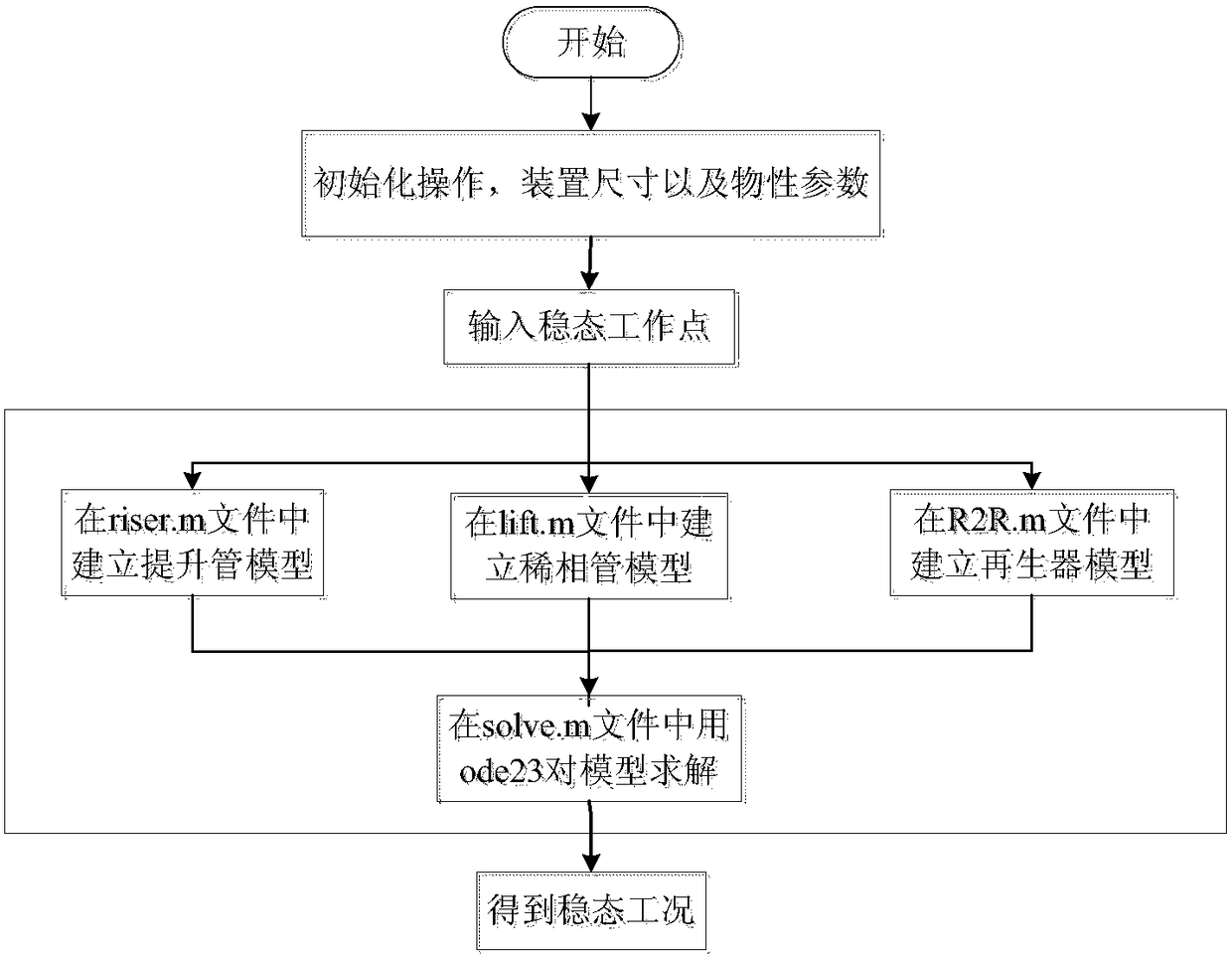 A method and system for dynamic simulation of faults in a dual-stage catalytic cracking anti-regeneration system