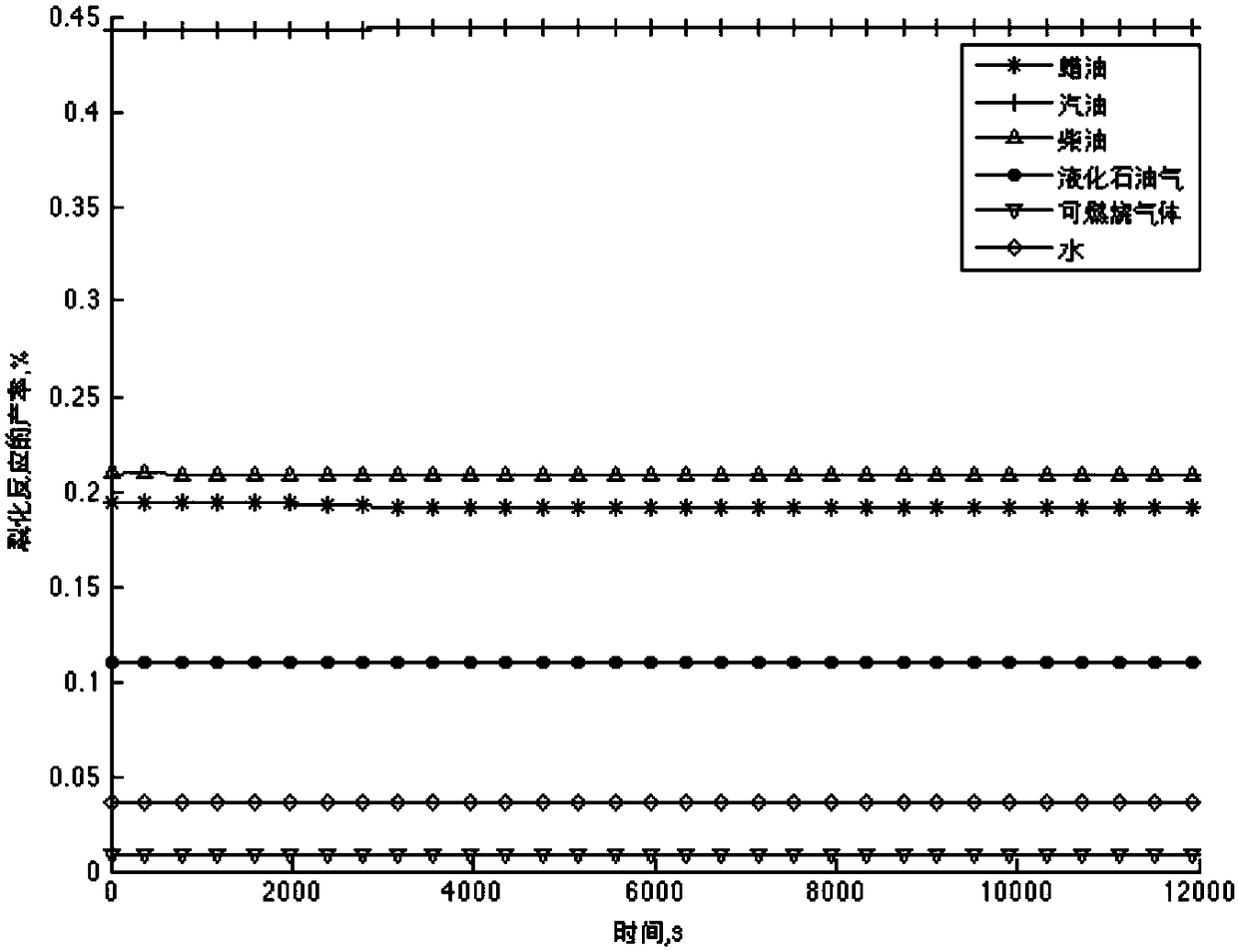 A method and system for dynamic simulation of faults in a dual-stage catalytic cracking anti-regeneration system