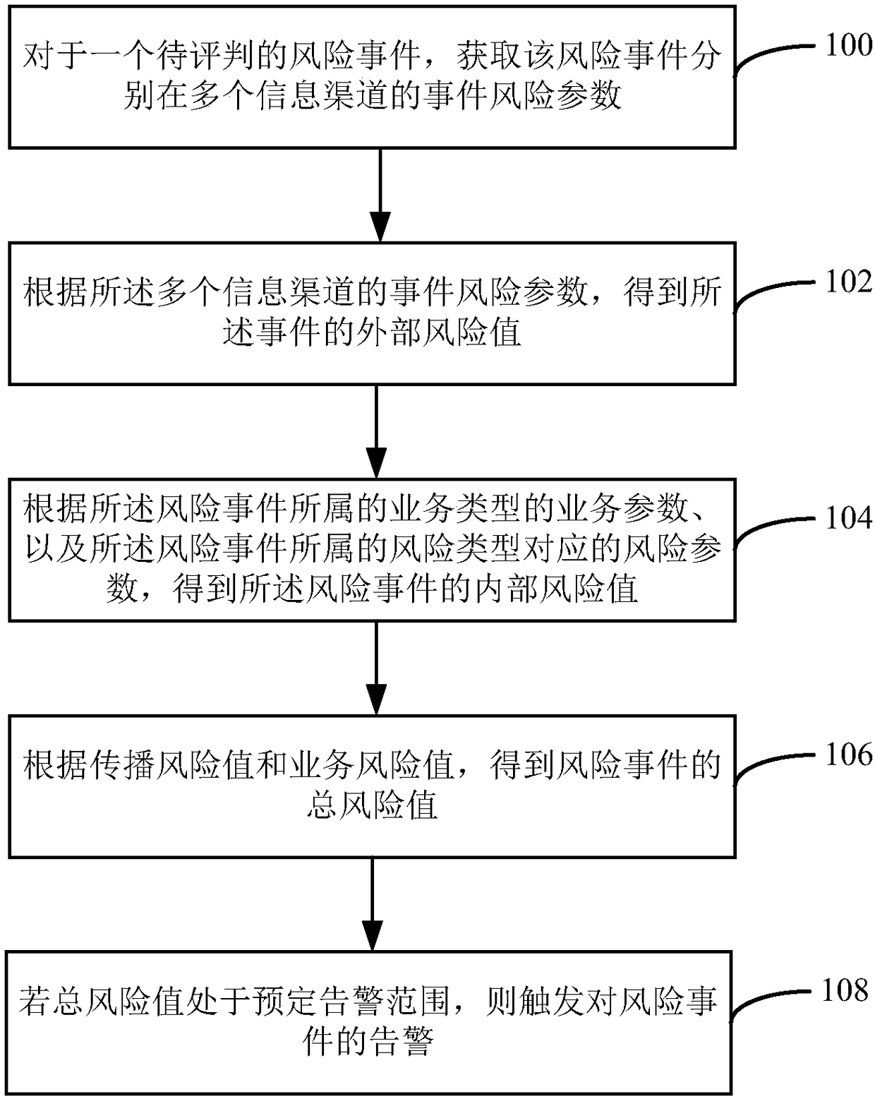 Risk event alarm method and device