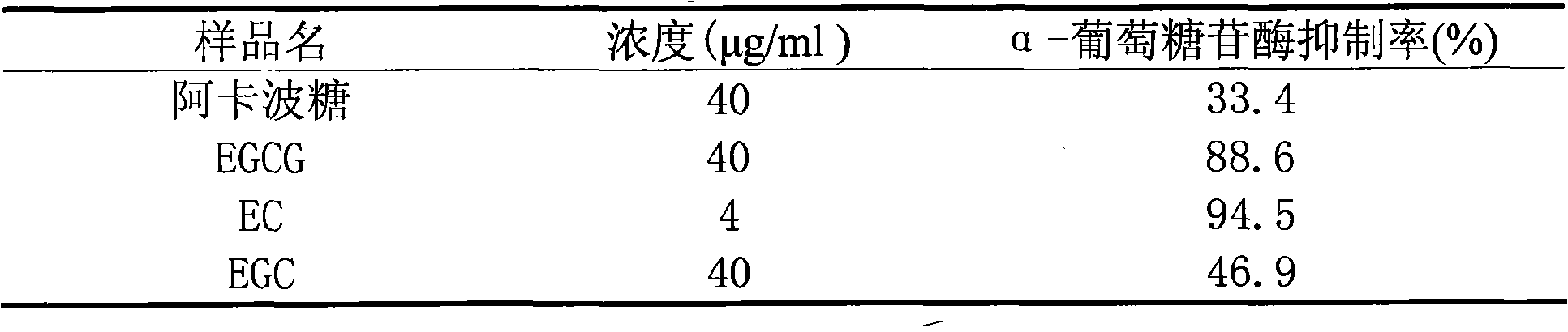 Separation purification process for main catechin component in tea polyphenol and glycosidase activity