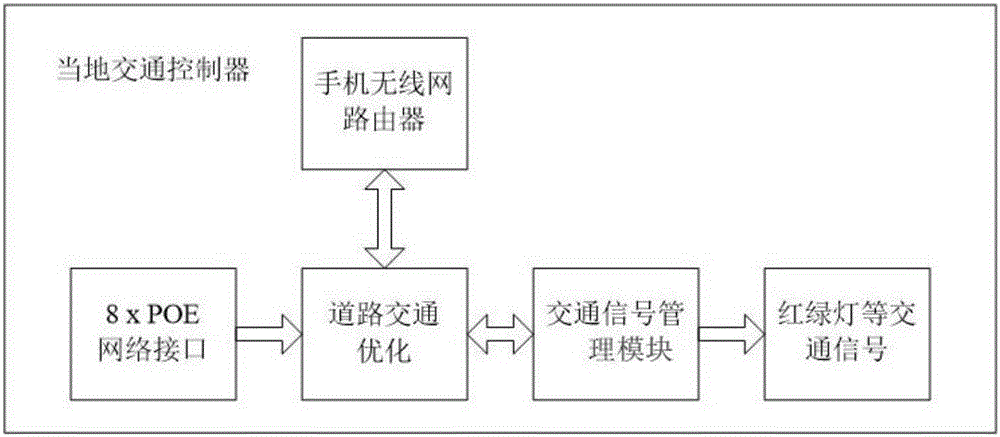 Urban traffic control system and method