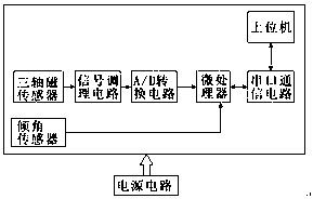 Correction method of electronic compass