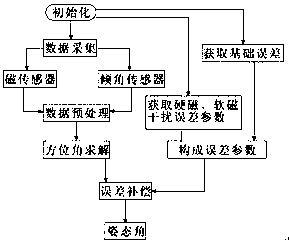 Correction method of electronic compass