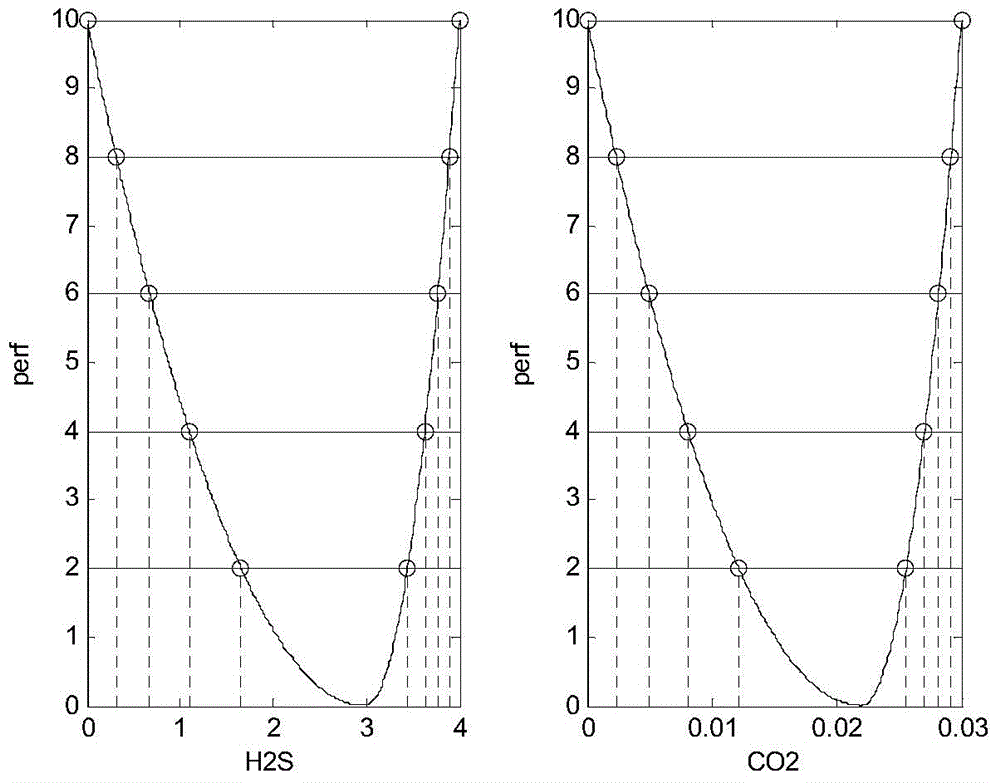 Abnormal working condition detection-based high-sulfur natural gas purification process modeling optimization method