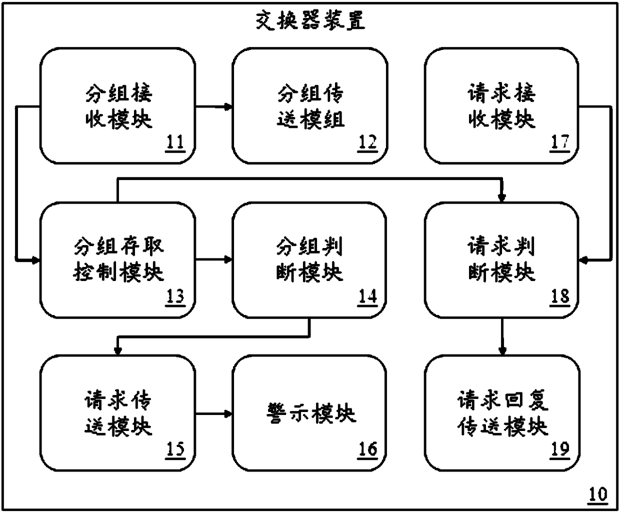 Exchanger device for transformer substation and fault warning method