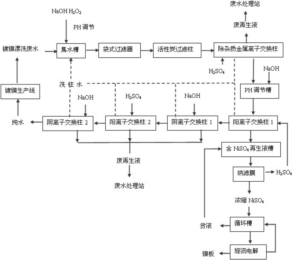 Recycling treatment process for recovering pure water and pure nickel from electro-nickelling rinsing wastewater