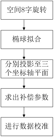 A calibration method for a three-dimensional electronic compass