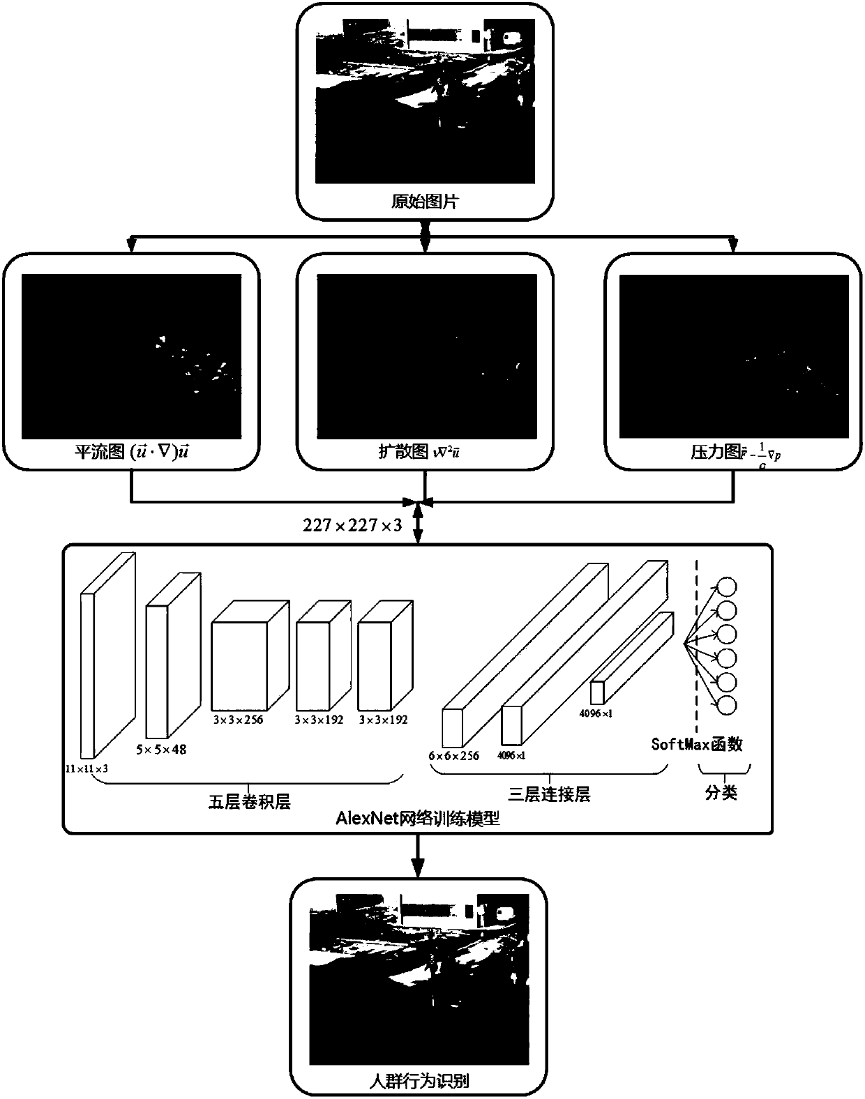 Behavior recognition method based on three descriptors of hydrodynamics