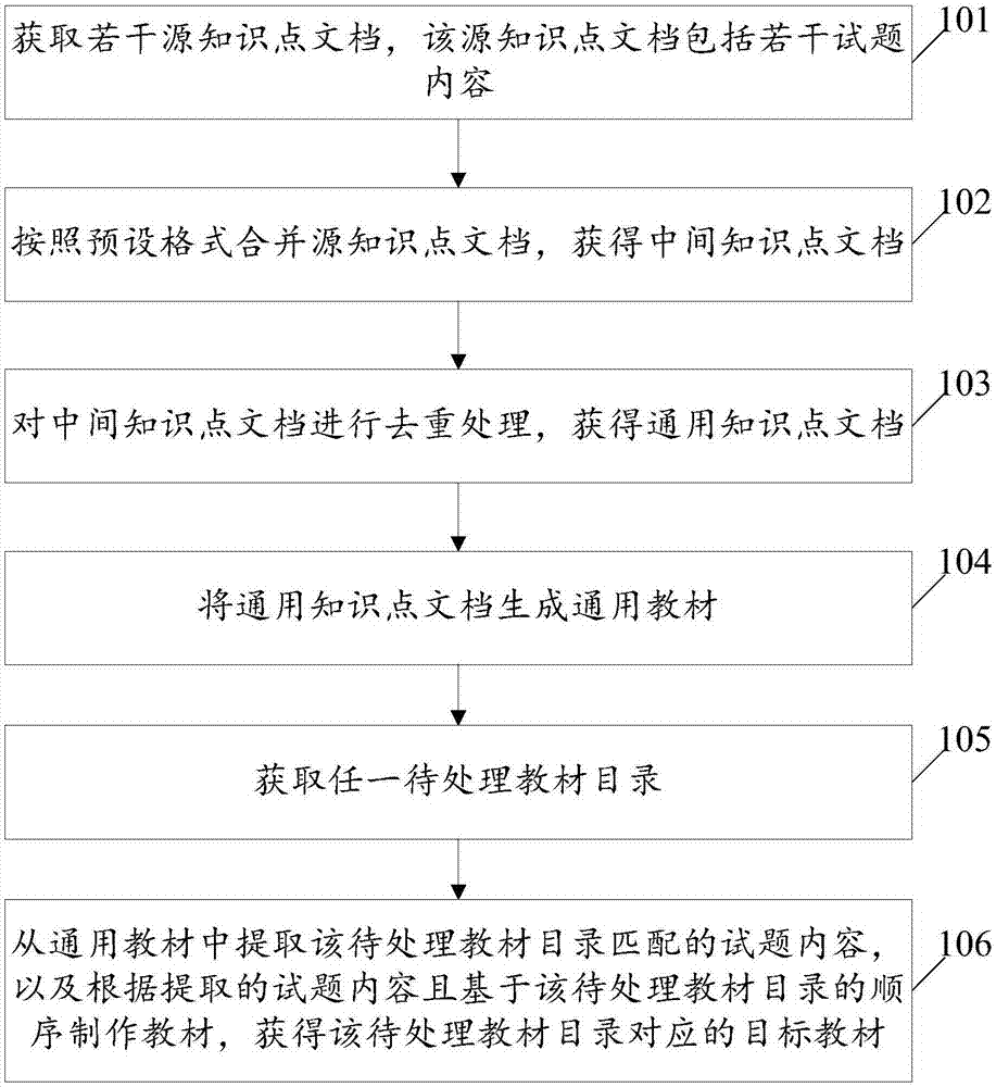 Method of making teaching material and terminal equipment