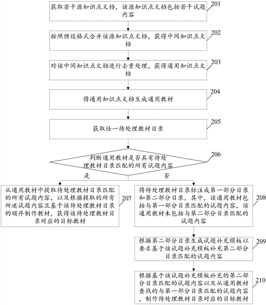 Method of making teaching material and terminal equipment