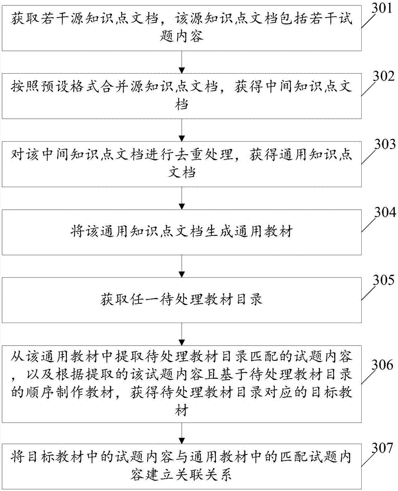 Method of making teaching material and terminal equipment