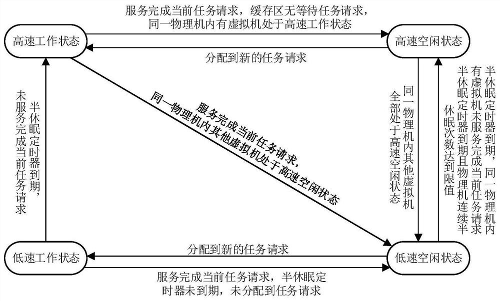 A cloud computing optimization method, system and medium that integrates and restricts periodic quasi-dormant